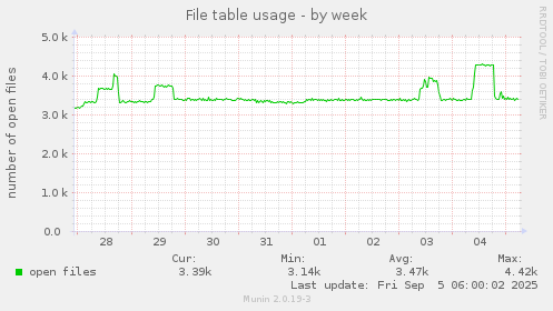 weekly graph