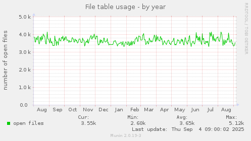 yearly graph