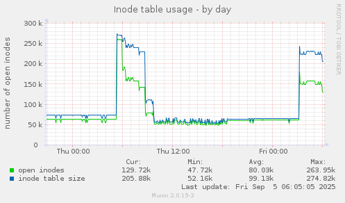 daily graph