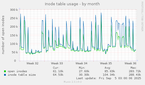 Inode table usage