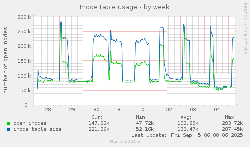 weekly graph
