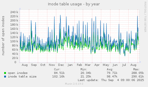 yearly graph