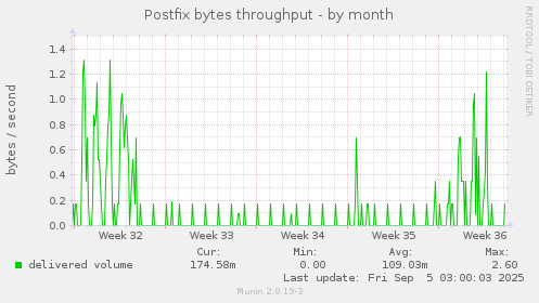 Postfix bytes throughput
