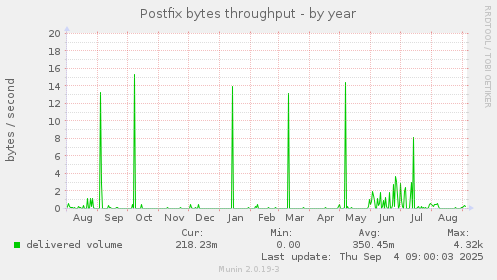Postfix bytes throughput