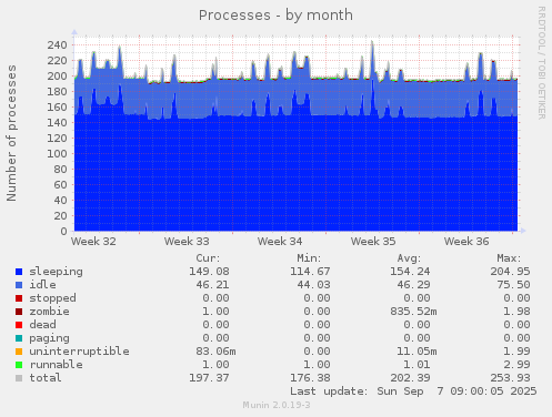 Processes