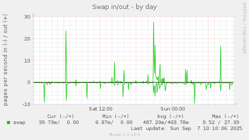 Swap in/out