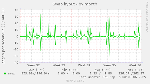 Swap in/out