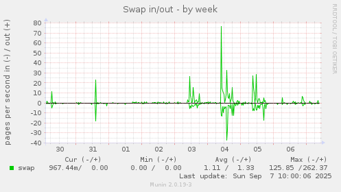 Swap in/out