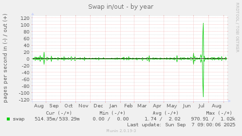 Swap in/out