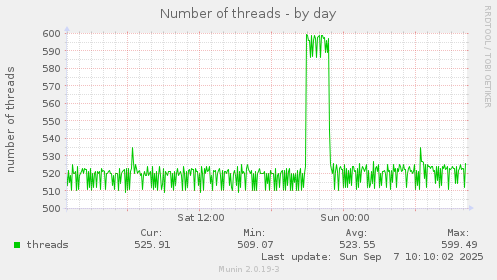 Number of threads