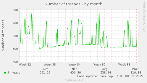 Number of threads