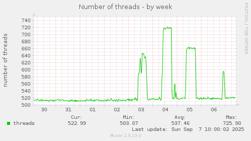Number of threads