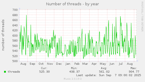 Number of threads