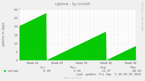 Uptime