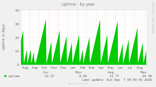 Uptime