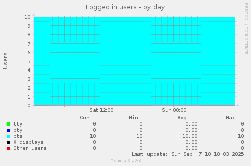 Logged in users