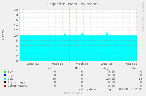 Logged in users
