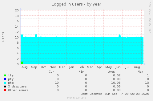 Logged in users
