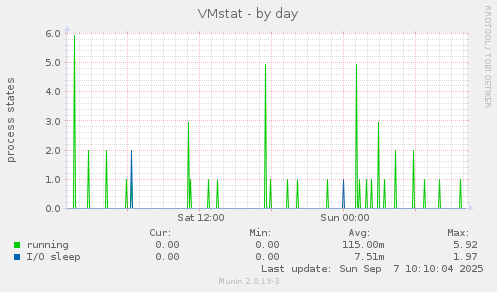 VMstat