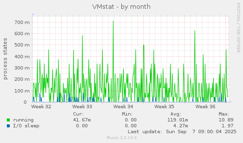 VMstat