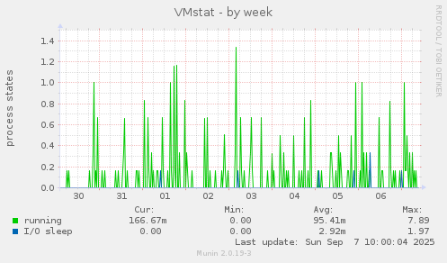 VMstat