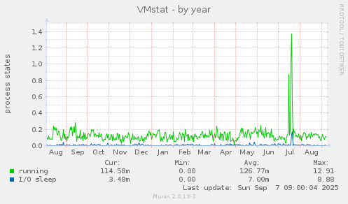VMstat